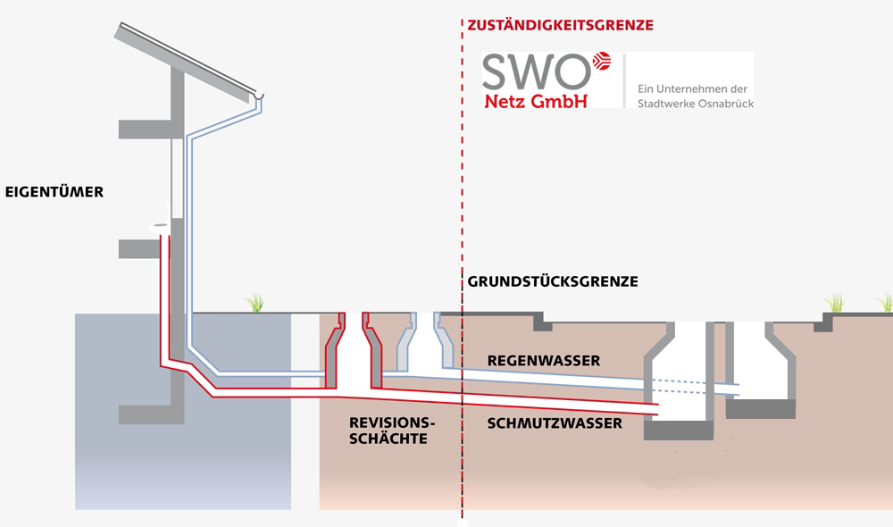 Zuständigkeiten im Abwassernetz Osnabrück